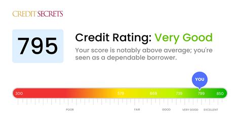 Is 795 a Good Credit Score? | Understand Your Score | Credit Secrets