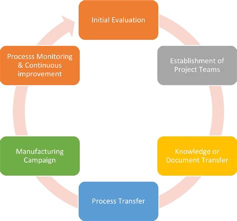 Technology Transfer 的图像结果