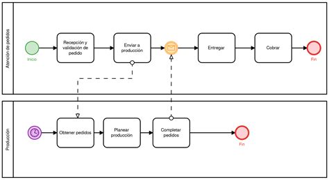 ¿Qué es y cómo hacer un mapa de procesos? - Softgrade Mapas de procesos