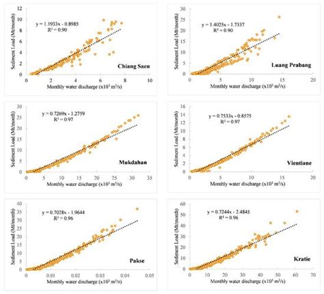 Assessment of Hydrology and Sediment Yield in the Mekong River Basin ...