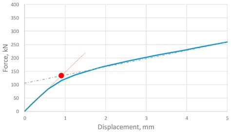 Numerical Investigation of the Ultimate Strength of D-Ring Devices and ...