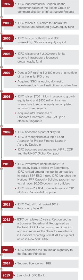 Our-History | IDFC FIRST Bank