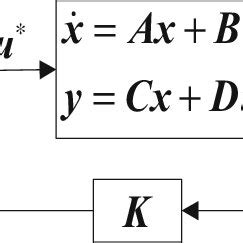 Linear control Linear Feedback 的图像结果