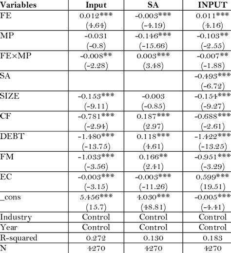 Image result for Econometric Model with Moderating Effect