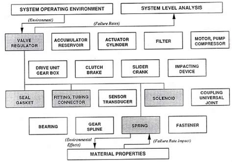 Image result for Reliability Prediction Methods