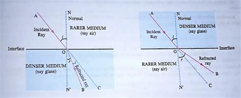 Definition and Law of Refraction - Param Himalaya | Param Himalaya ...