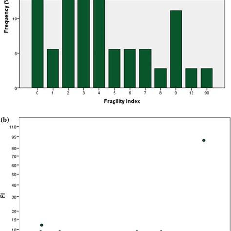 Image result for Fi Score Graphs