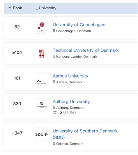 丹麦留学|2020QS丹麦高校综合与学科排行榜最全汇总 - 知乎