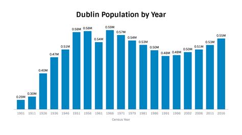 Dublin Population 2023 - UK Population Data