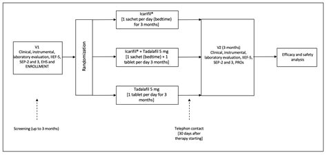 Icarifil® in Association with Daily Use of Tadalafil (5 mg) versus ...