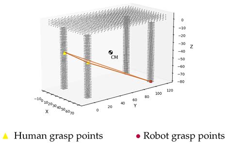 Grasp Planning Based on Metrics for Collaborative Tasks Using Optimization