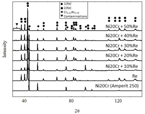 Ni–Cr Powders Modified with Rhenium as a Novel Coating Material ...