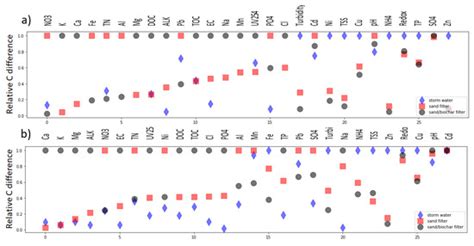 Performance of Sand and Mixed Sand–Biochar Filters for Treatment of ...