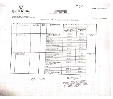 Report State Council for Vocational Training, Government of Uttar Pradesh