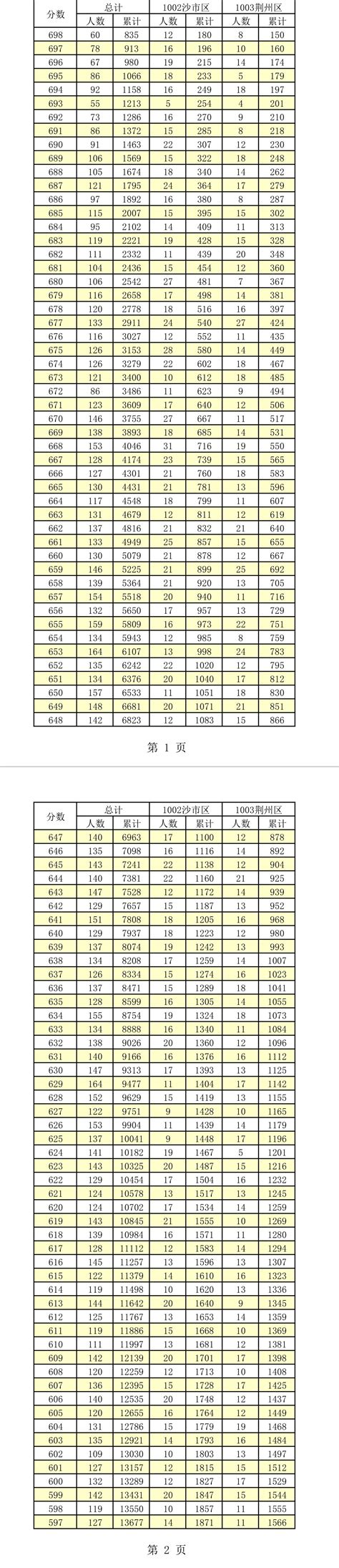 2023荆州中考体育满分多少分及评分标准考试项目规定 _大风车考试网