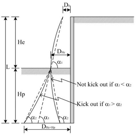 Influence of Different Construction Methods on Lateral Displacement of ...