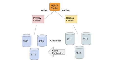 Image result for MySQL Router InnoDB Cluster