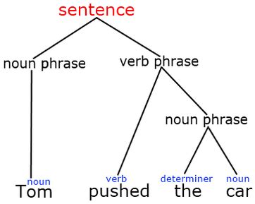 Image result for Syntax Examples in Linguistics