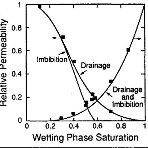 Image result for Three-Phase Relative Permeability
