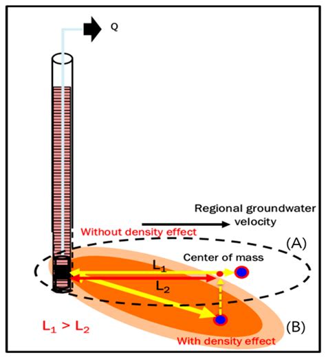 Biased Estimation of Groundwater Velocity from a Push-Pull Tracer Test ...