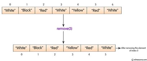Image result for How to Remove Array Element in Java