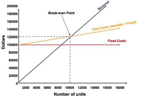 Image result for Graph Examples of Break-Even Analysis