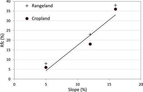 Image result for Arable Land Gradient