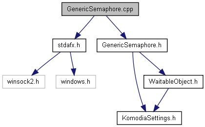 Open source winsock TCP/IP library V4: GenericSemaphore.cpp File Reference