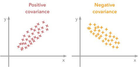 Image result for Covariance of Normal Random Variables