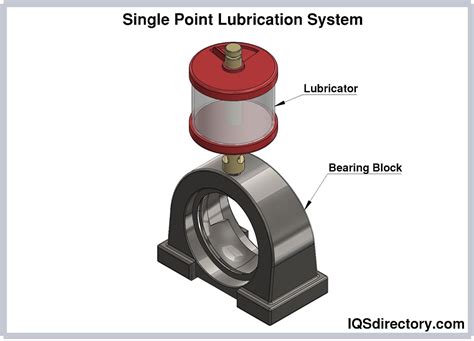 Types, Materials and Components of Lubricating Systems