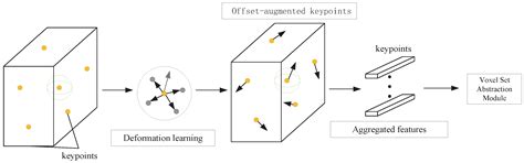 AV PV-RCNN: Improving 3D Object Detection with Adaptive Deformation and ...