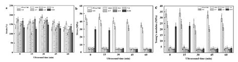 Effects of Ultrasonication Time on the Properties of Polyvinyl Alcohol ...