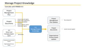 Image result for Manage Project Knowledge Process