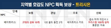 NPC별 호감도 보상 정리! - 로스트아크 - 에펨코리아