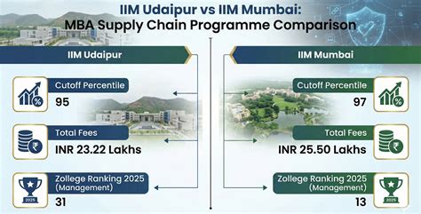 IIMU MBA Global Supply Chain Management: Fees 2026, Admission Dates ...