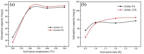 Competitive Adsorption of Moisture and SO2 for Carbon Dioxide Capture ...