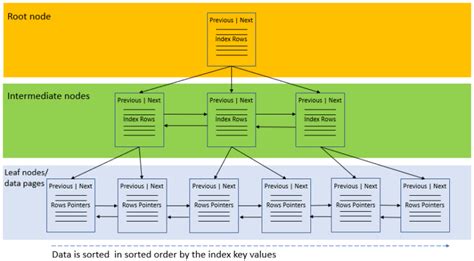 Image result for SQL Create Index Statement