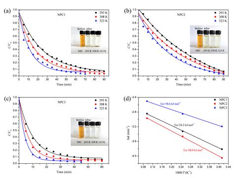 Superior Degradation Performance of Nanoporous Copper Catalysts on ...