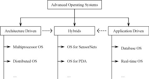 Image result for Distributed OS Real-Time Example