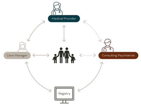 Image result for Collaborative Care Examples