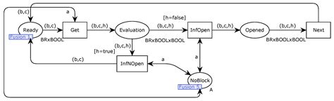 The Development of a Malleable Model for Critical System Supervision ...