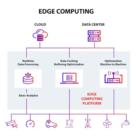 Edge Security | Components of Edge Security | Edge computing