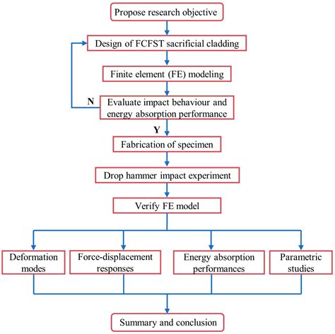 Behaviour of a Sacrificial Cladding with Foam Concrete-Filled Square ...