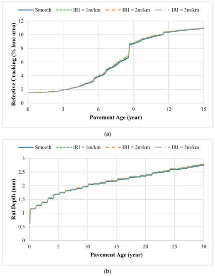 Mechanistic–Empirical Analysis of Pavement Performance Considering ...