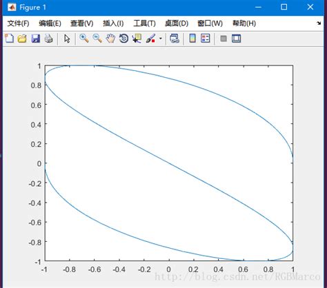 MATLAB Fplot Animation 的图像结果