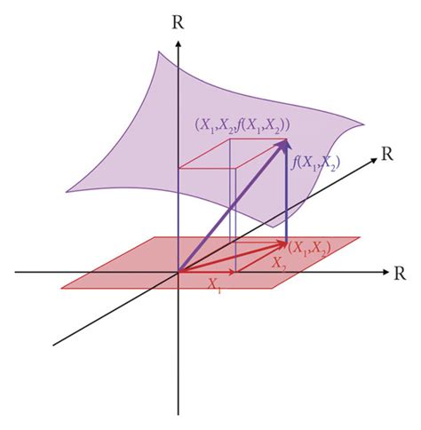 Image result for Visual Example of a Function with Two Variables