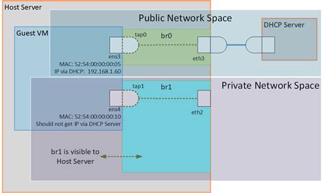 Proper Isolation of Bridge Networks / Networking, Server, and ...