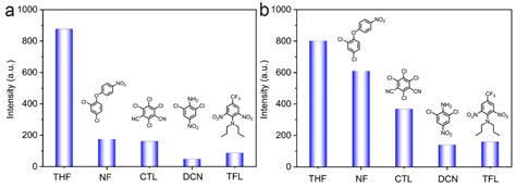 Pyrene-Based Fluorescent Porous Organic Polymers for Recognition and ...