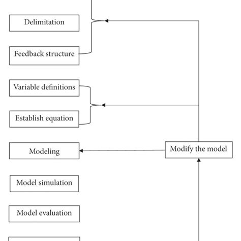 Image result for Modell Erstellen System Dynamics