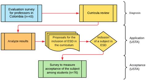 Education for Sustainable Development (ESD): An Example of Curricular ...